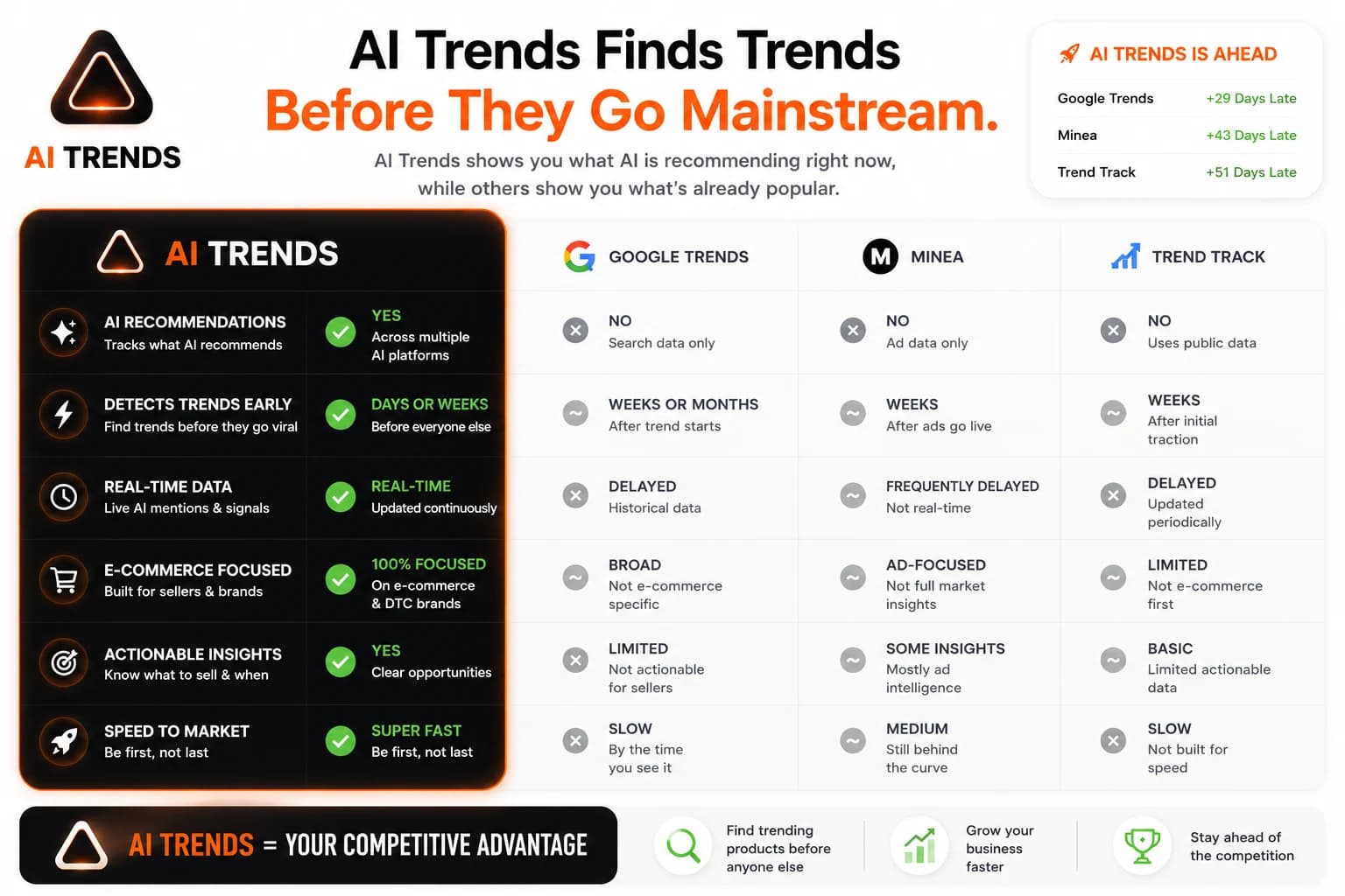 How AI Trends compares to Google Trends, Minea and Trend Track — AI Trends tracks what AI is recommending right now and surfaces trends earlier, in real time, for e-commerce sellers
